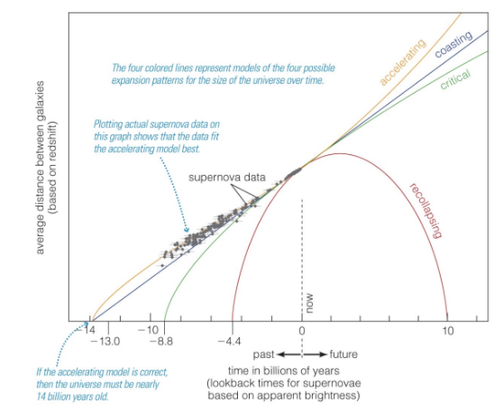 <p><span style="background-color: transparent;"><span>White dwarf supernova to get distances → to get rate</span></span></p><p><span style="background-color: transparent;"><span>We are in an accelerating universe, H0</span></span></p><p><span style="background-color: transparent;"><span>White dwarf supernovae allow the measurement of far away things</span></span></p><p><span style="background-color: transparent;"><span>Velocity of galaxy = spectrum and the redshift</span></span></p><p><span style="background-color: transparent;"><span>Age is the inverse of H0</span></span></p><p><span style="background-color: transparent;"><span>Graph</span></span></p><p><span style="background-color: transparent;"><span>→ </span><strong><span>White dwarf supernova, </span></strong><span>(from far away galaxies) shows that the accelerating universe is the most true, shows our universe is 14 billion years old</span></span></p>