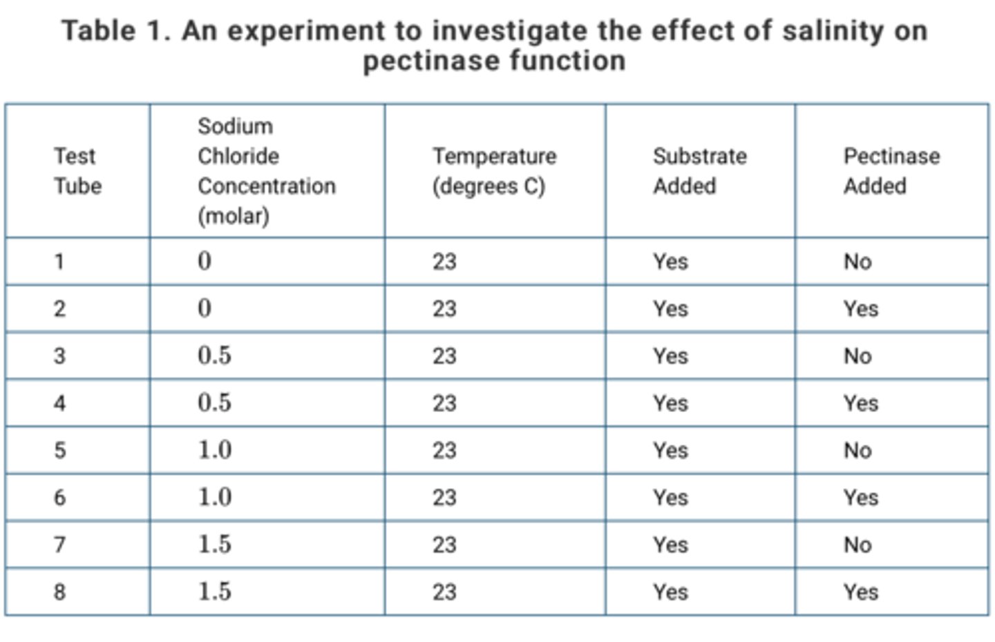 <p>Answer (C): It will act as a control for test tube 6 by showing the effect of the presence or absence of the enzyme.<br><br>Explanation: Test tube 5 will act as a control for test tube 6. The solutions in test tubes 5 and 6 are nearly identical except that the researcher will add pectinase to test tube 6 but not to test tube 5. A comparison of the data for test tubes 5 and 6 will show the effect of the presence or absence of the enzyme.</p>