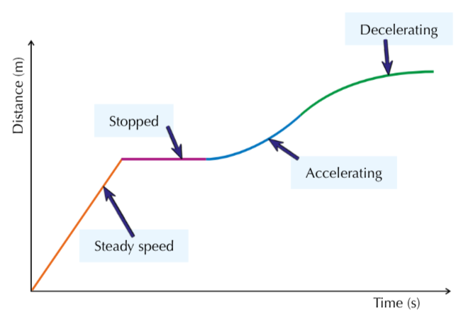 <p>Object is travelling at a steady speed</p>