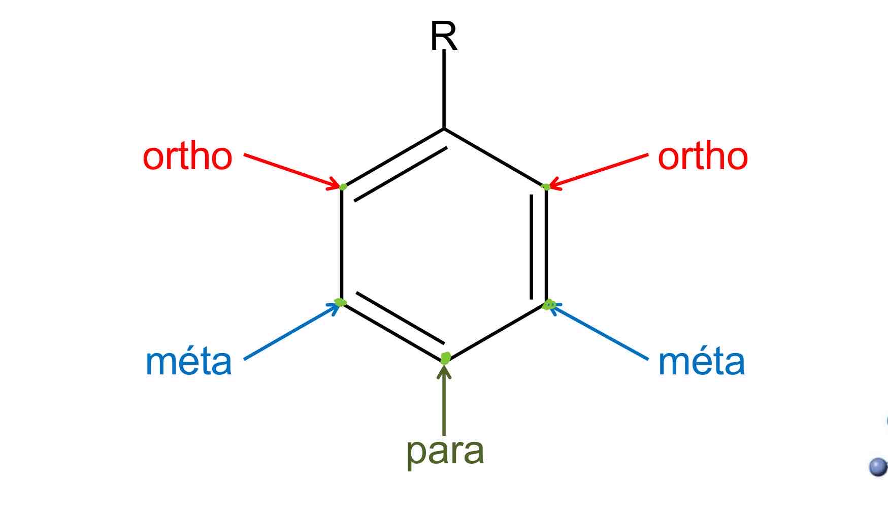 <p>1 – adjacents (préfixe 1,2- ; ou ortho- ; ou o-) </p><p>2 – transposés (préfixe 1,3- ; ou méta- ; ou m-)</p><p>3 – opposé (préfixe 1,4- ; ou para- ; ou p-)</p><p></p>