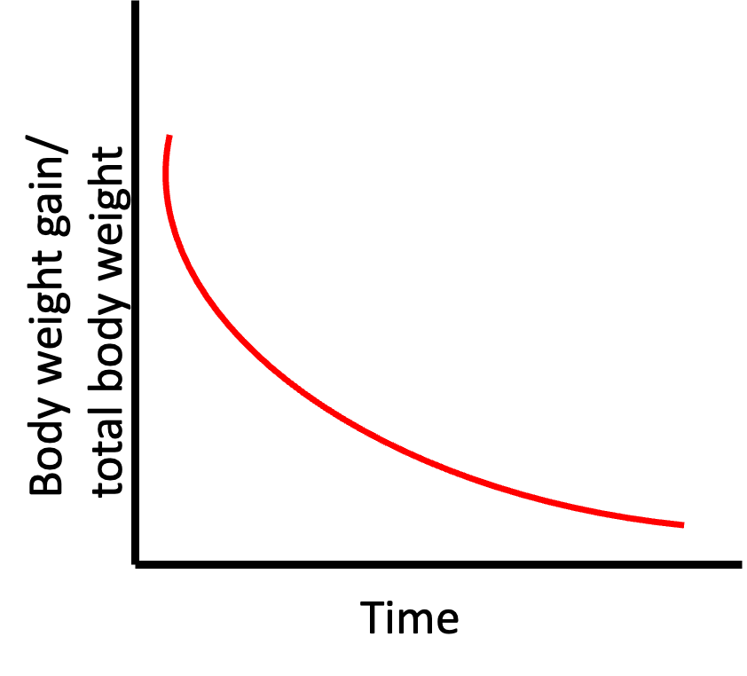 <p>consecutive changes in the RATE of growth against total weight (or cumulative growth) </p>