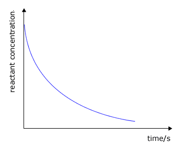 <ol><li><p>as concentration increases</p></li><li><p>number of collisions increase</p></li><li><p>between reactant particles</p></li><li><p>leading to greater successful collisions</p></li></ol>