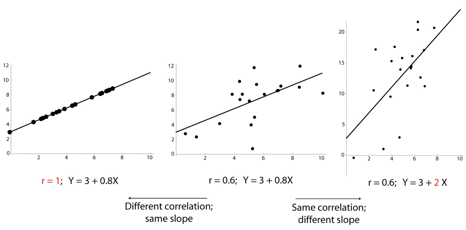 <ul><li><p>Slope: how steep</p></li><li><p>Correlation: how tightly the points cluster around a prediction line</p></li></ul>