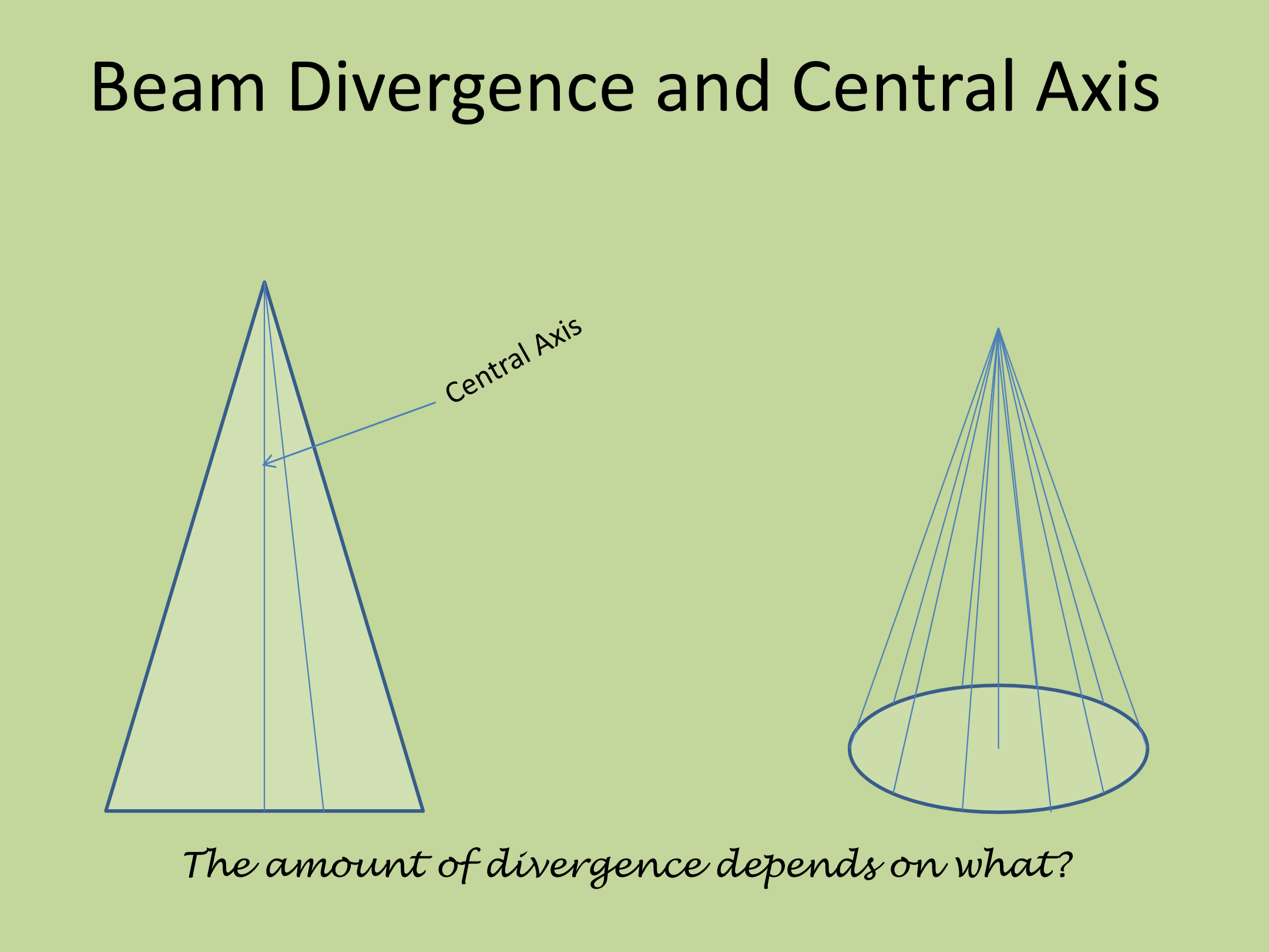 <p>As radiation comes from point source, it spreads out after distance.</p><ul><li><p> This is what divercence</p></li></ul><p></p><p>The very central ray is not diverging, but further out from field the angle of divergence increases</p><p>	- Will diverge in all dimensions</p><p></p>