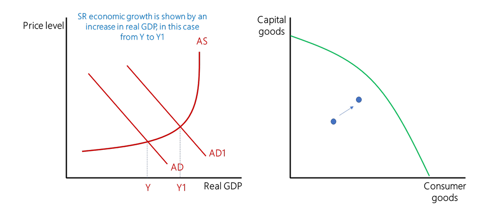 <p>An increase in real GDP, an increase in actual output.</p><p>At least one-factor input is fixed</p><p>Shift in AD</p>