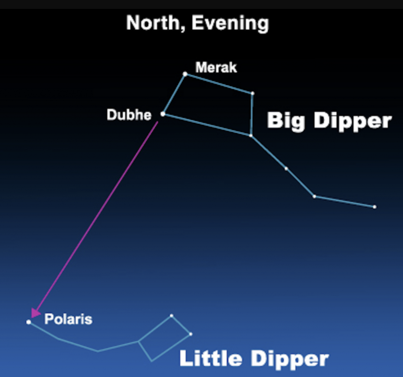 <p><strong>COMMON STARS &amp; CONSTELLATIONS:</strong></p><p>North Star &amp; tip of Little Dipper's "handle";</p><p>can be used for navigation</p>