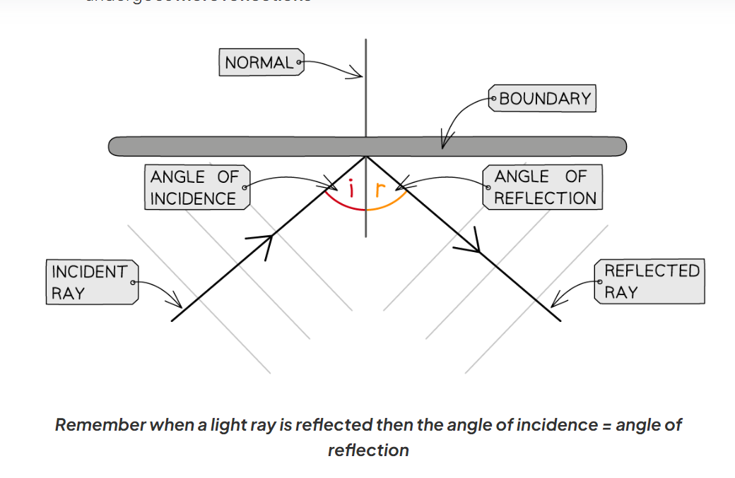 <p>Light of different wavelengths travel at different speeds through a medium. Therefore they spread out and cause interference. This can result in pulse broadening.</p><ul><li><p>Violet light has the shortest wavelength, so it travels the slowest in the fibre</p></li><li><p>This means its angle of incidence on the fibre boundary is smallest compared to the other colours</p></li><li><p>The angle of incidence is equal to the angle of reflection, so the angle of reflection is also smaller</p></li><li><p>This means it takes longer for the violet colour to travel down the fibre because it undergoes more reflections</p></li></ul><p></p>