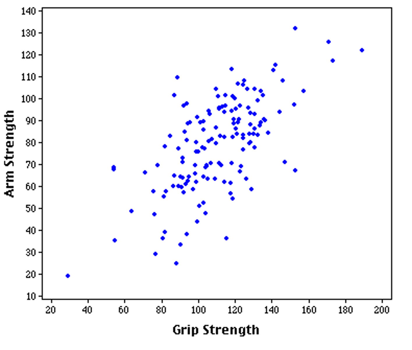 <p>a graphed cluster of dots, each of which represents the values of two variables. The slope of the points suggests the direction of the relationship between the two variables. The amount of scatter suggests the strength of the correlation.</p>