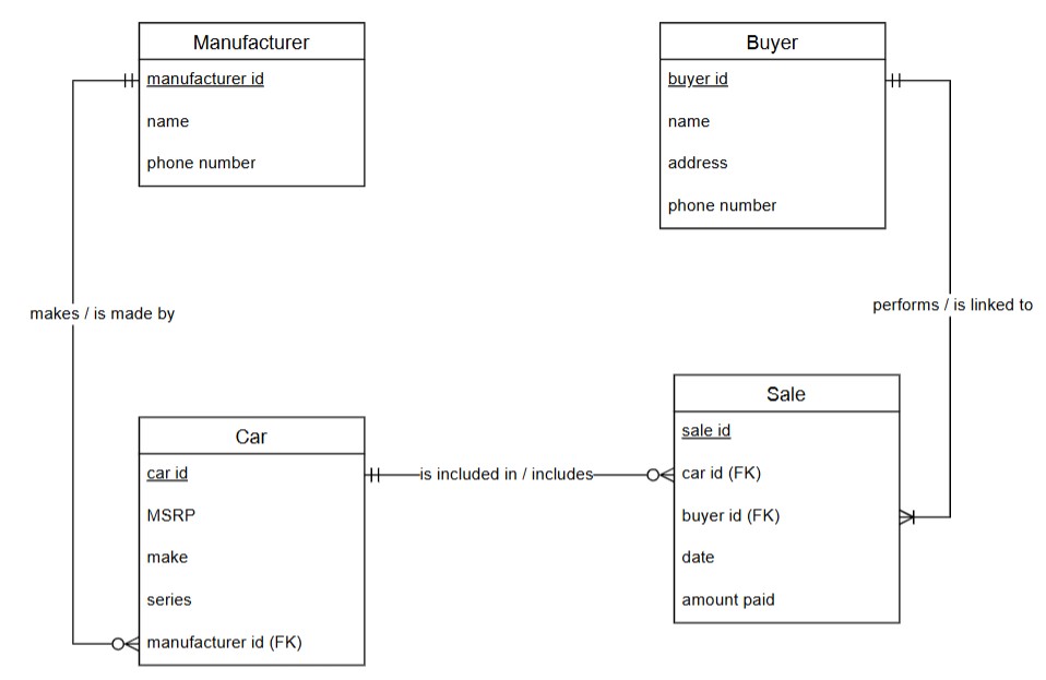 <p>relationship between Buyer and Sale</p>