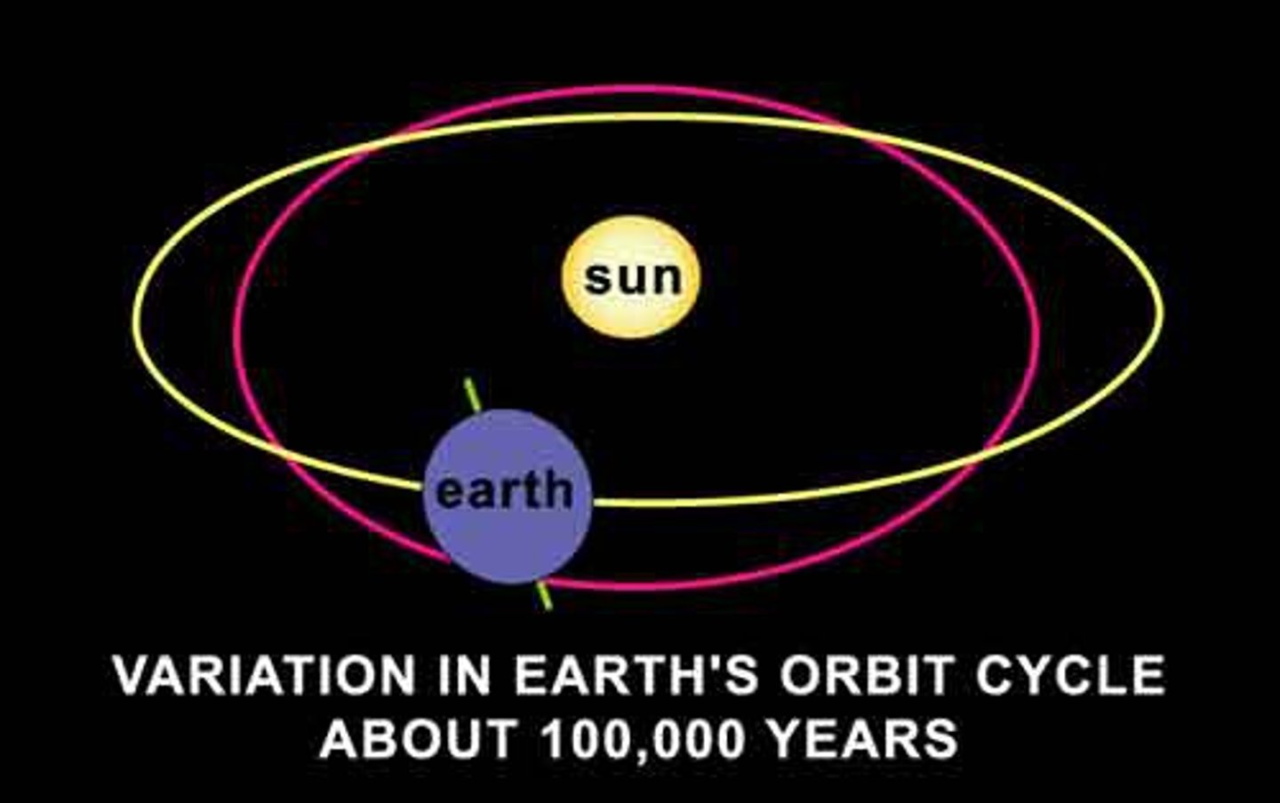 <p>... earth orbits around the sun, but shape of orbit changes<br><br>=&gt; circular orbit to elliptical orbit<br>=&gt; roughly changes every 100,0000 years<br><br>- Circular = roughly the same solar energy received throughout the year, same distance from sun<br><br>- Elliptical = different distances from sun so different solar energy received at different times of the year<br>... leads to climatic extremes of warming or cooling</p>