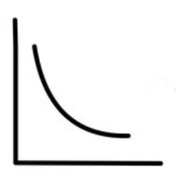 <p>What relationship is this a graph of?</p>