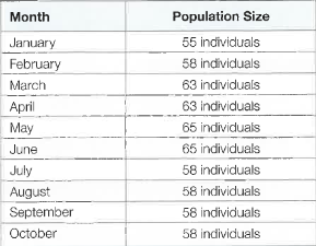 <p>in the table shown, the population goes up and down seasonally; this is known as </p><p>a. overshoot</p><p>b. dieback</p><p>c. oscillation</p><p>d. carrying capacity</p>