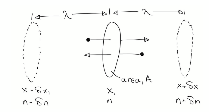 <p>particles going left-to-right through A in time t: <span><span>1/6 × (n−∂n) × utA</span></span></p><p><span><span>similarly right-to-left = </span></span><span>1/6 × (n−∂n) × utA</span></p><p><span>flux j is the difference between them divided by time and area:, which simplifies to: j = </span><span><span>−1/3 uλ ∂n/λ</span></span></p><p><span><span>assume ∂x∼λ, and compare coefficents with expression j = -D dn/dx to get:</span></span></p><p><span><span>D = 1/3 u 1/nπd²</span></span></p>