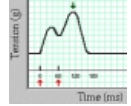 <p>In temporal summation, why is the second peak is higher than the first?</p>