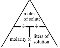 <p>a unit of concentration expressed as the number of moles of dissolved solute per liter of solution<span>.</span></p>