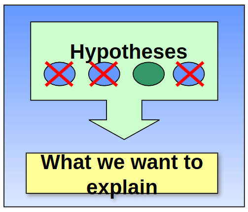 <p>Simply because it helps us go through hypothesis through hypothesis until we get the one that matches the closest.</p><p></p><p>Think of it like process of elimination</p>