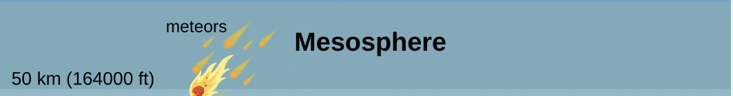 <p>Area above stratosphere 50 - 80km above the surface of the Earth. </p>