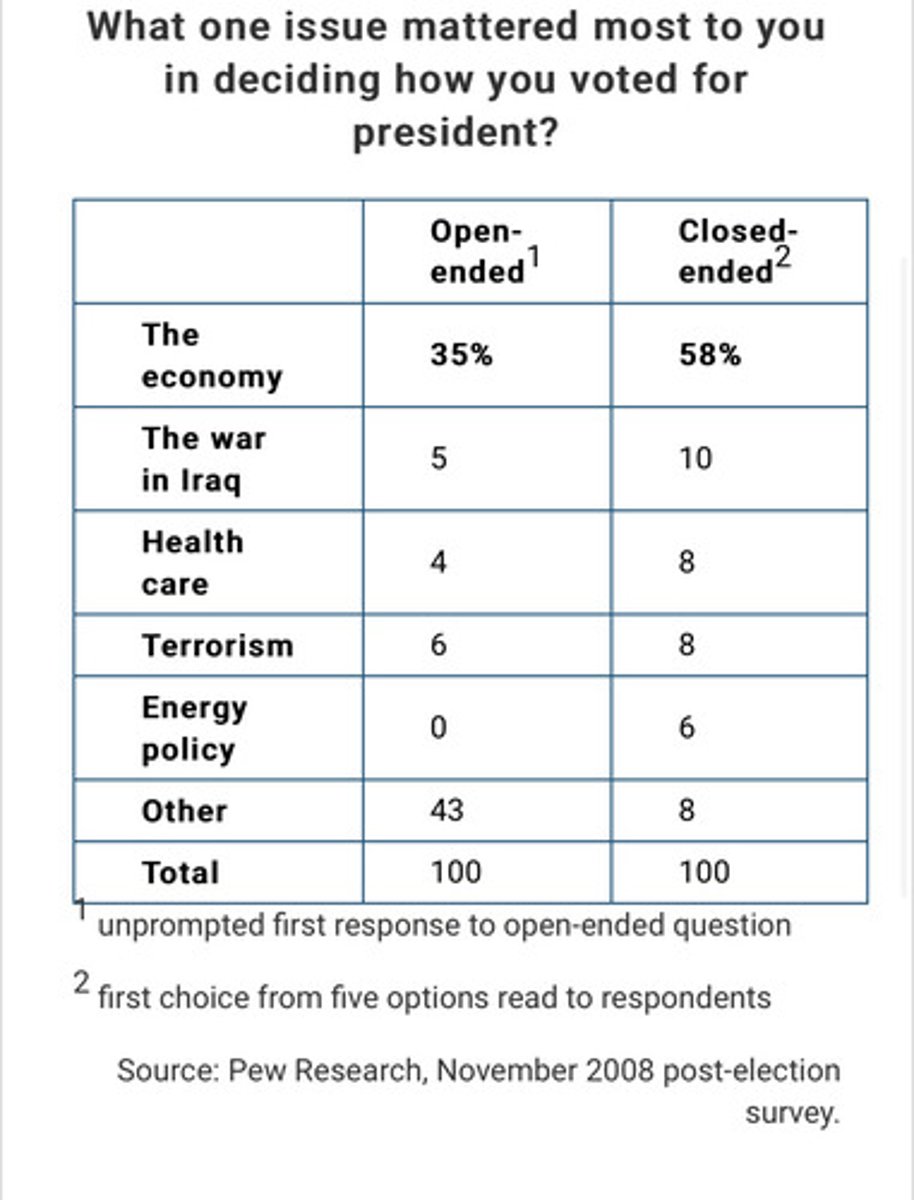 <p>C</p><p>The difference can be explained by the fact that open-ended or closed-ended question methods produce different results.</p>