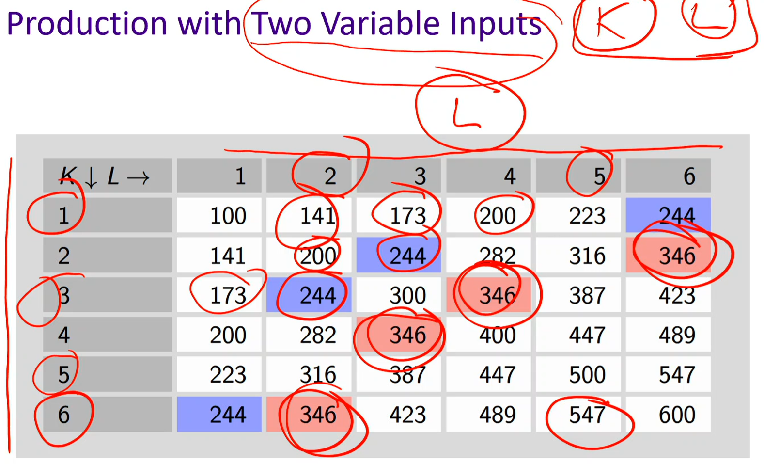 <p>Production with two variables</p>