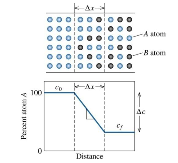 <p>change in concentration with distance (slope of concentration vs. distance curve). For a given T, the flux is constant only if this is also constant.</p>