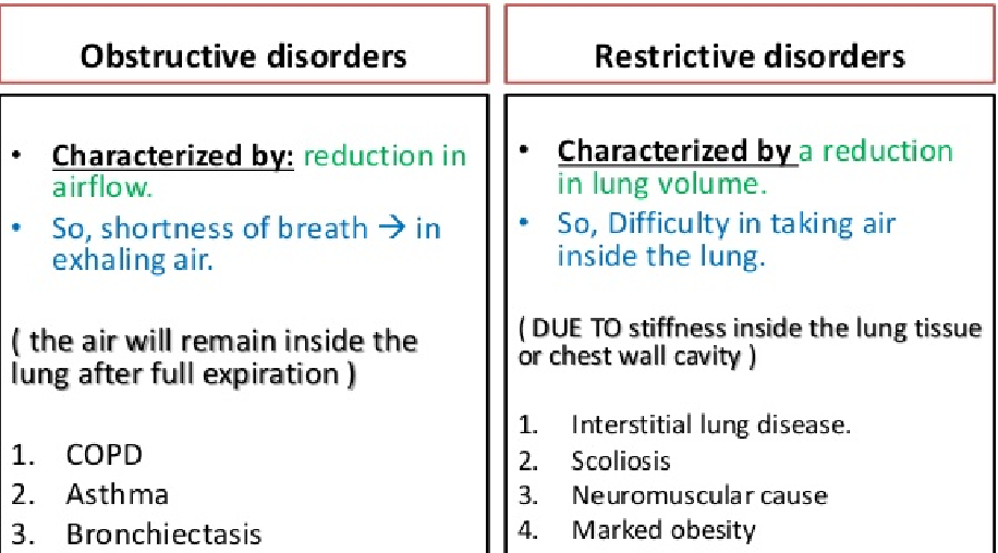 <p>obstruction is reduction in airflow vs restrictive is reduction in lung volume</p>