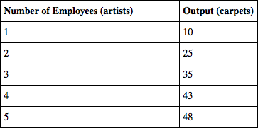 <p>Suppose you open an artisanal studio specializing in the production of hand-woven carpets. You pay $5 in fixed costs for equipment and $9 per day to each of your artists (employees) who make the carpets. If the industry is perfectly competitive, and the current market price is $1, how many carpets should you produce, using the table below?</p>