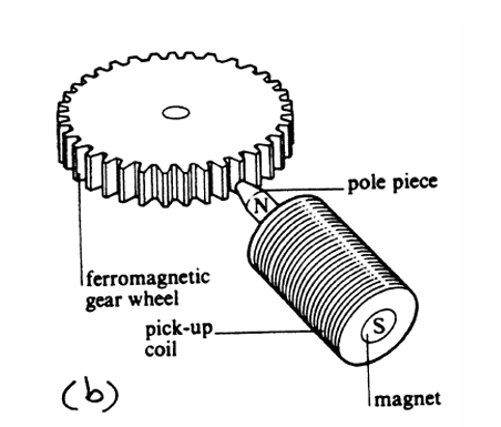<p>working principle of a variable reluctance tachometer</p>