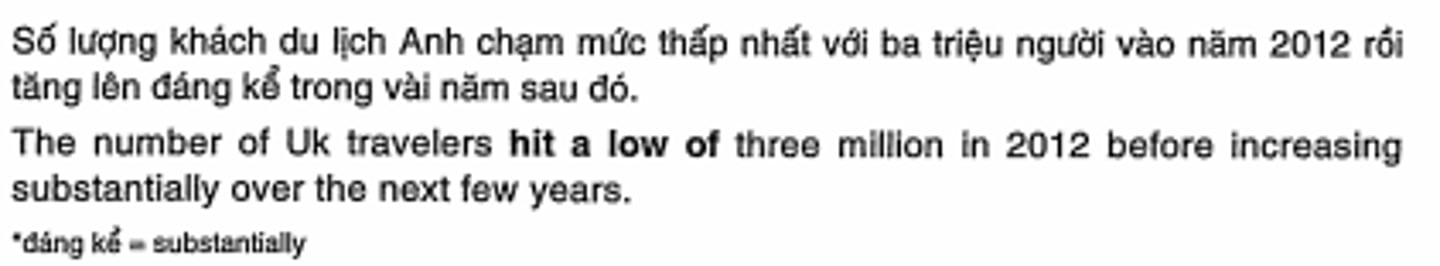 <p>chạm mức thấp nhất</p>