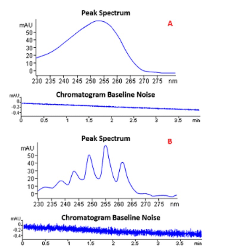 <p>Match the output shown below with the DAD slit width setting used for the data acquisition:</p>