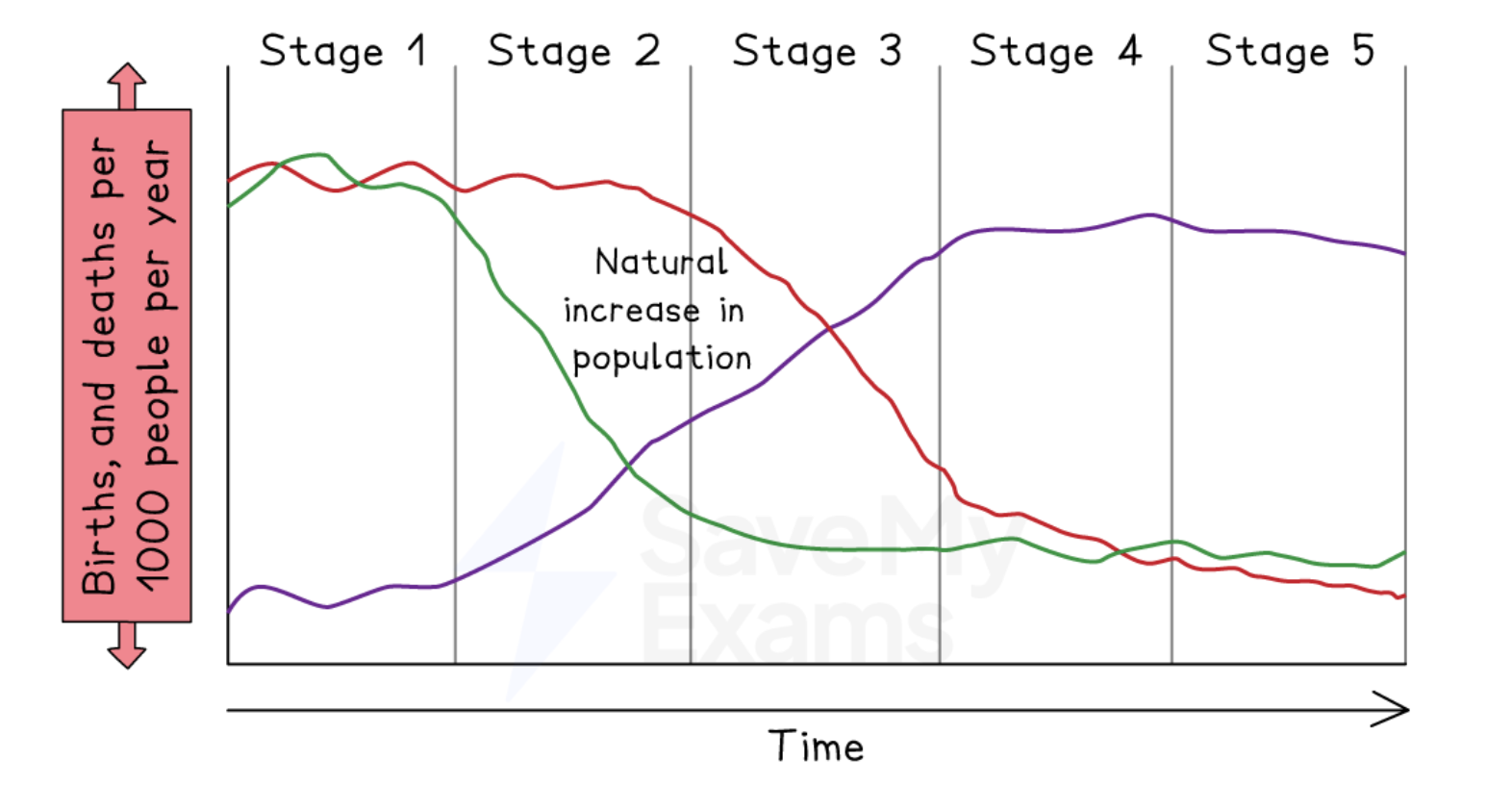 <p><strong>Demographic Transition Model:</strong></p><ul><li><p>Shows how the population, BR, and DR fluctuate at each stage of development.</p></li><li><p>UK is around stage 4, while LICs would be stage 1.</p></li><li><p>Fluctuation at stage 1 shows poor health.</p></li></ul><p></p>