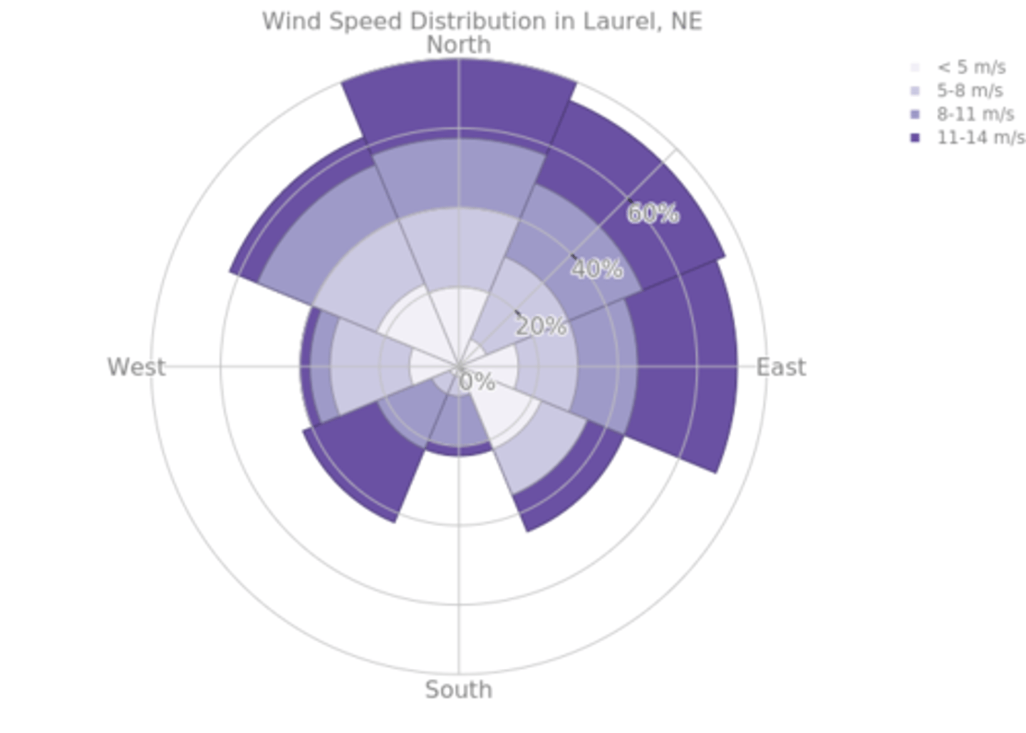 <p>Radial graphs are used for a variable with time or a variable with (compass) directions.</p><p>+ Shows different sets of data at once</p><p>+ Good visual representation of data</p><p>- Can only be used with specific types of data</p><p>- Hard to spot anomalies</p><p>Rose chart: A type of radial graph that shows the direction the winds blew from and the length of each "spoke" around the circle shows how often the wind blew from that direction.</p>