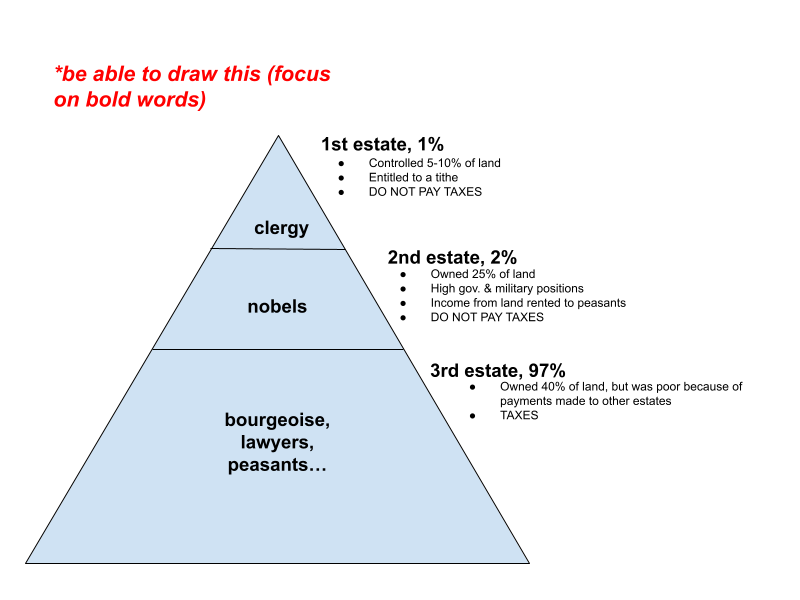 <p>The social classes in France</p>