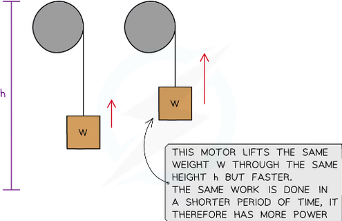 <p>The motor that lifts the weight faster is said to have more power. This is because the work done does not depend on time, only the force (weight) and the distance lifted</p>