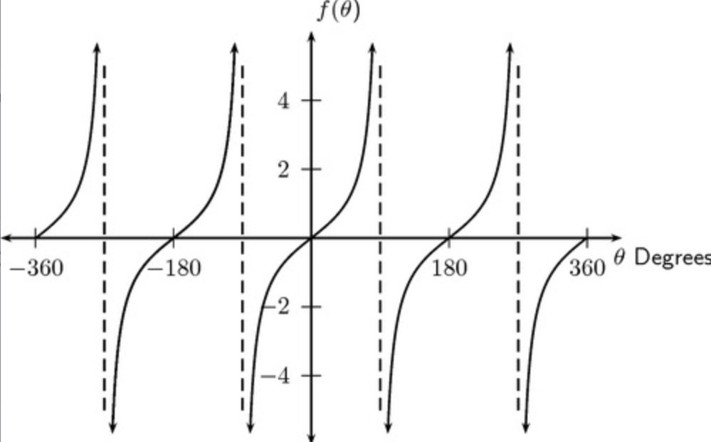 <ul>
<li>y=tanx</li>
<li>repeats every 180°</li>
<li>crosses the X axis at -180, 0, 180, 360 </li>
<li>no max + min values</li>
<li>vertical asymptotes= -90, 90, 270</li>
</ul>