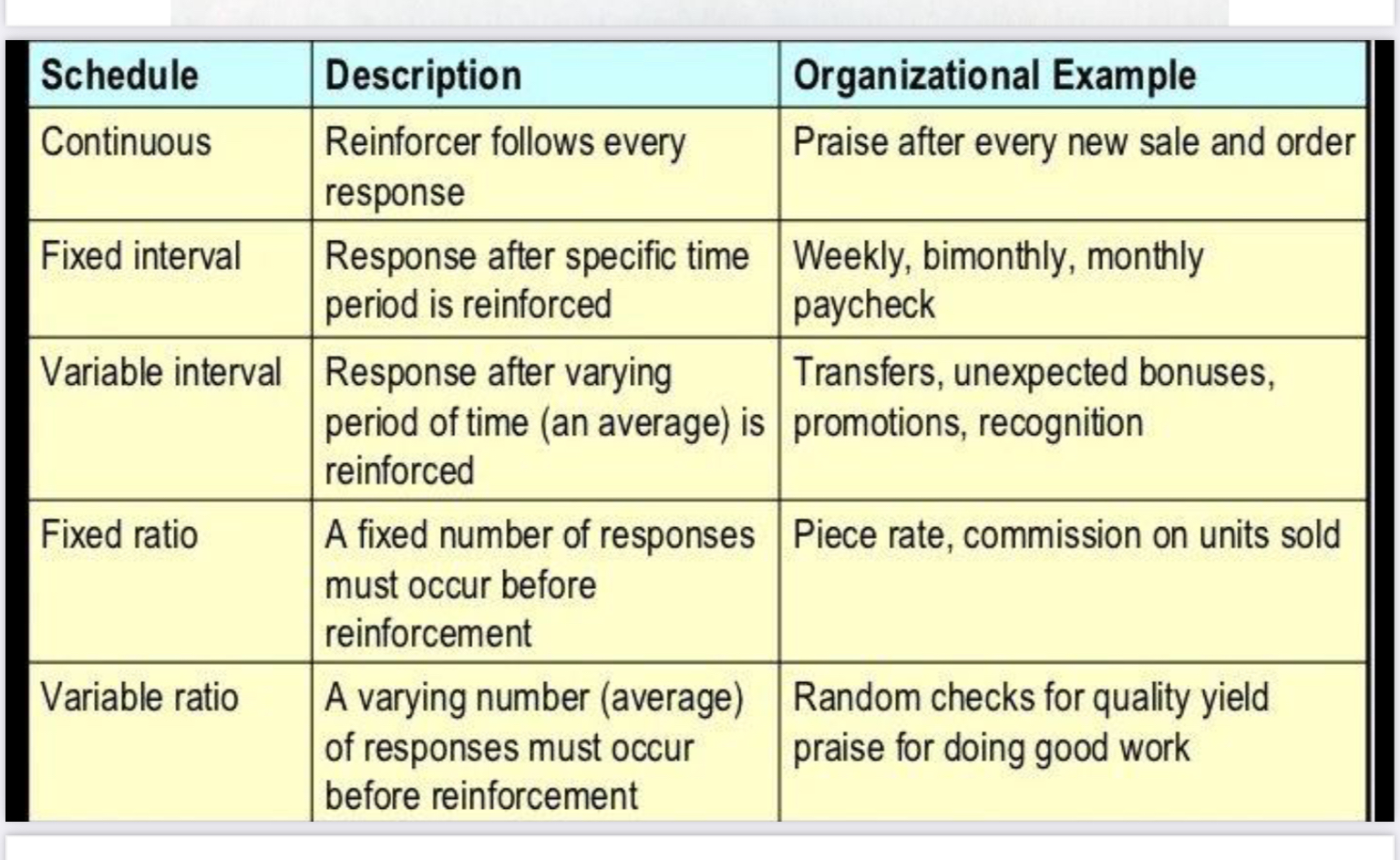 <p>Ratio (responses) Schedules </p><p>  Fixed Ratio </p><p>Variable Ratio</p><p></p><p>Interval (time) Schedules</p><p class="has-focus">Fixed Interval</p><p>Variable Interval</p><p></p><p><br></p>