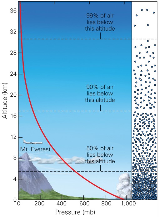 <ul><li><p>air p and density decreases as altitude increases</p></li><li><p>~99.9% of atmos lies below 50 km</p></li></ul>