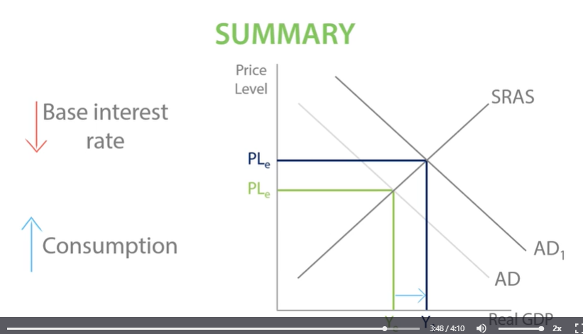 <p>A reduction in the interest rate will discourage people from saving as they get a lower return. </p><p>This means they are likely to choose to spend rather than save which means their marginal propensity to consume will increase.</p><p>MPC is the proportion of additional income that gets spent. </p><p>If people are spending more of their income, consumption will increase and this will increase AD. </p><p>However, pensioners…</p><p>decrease consumption and decrease real GDP, </p>