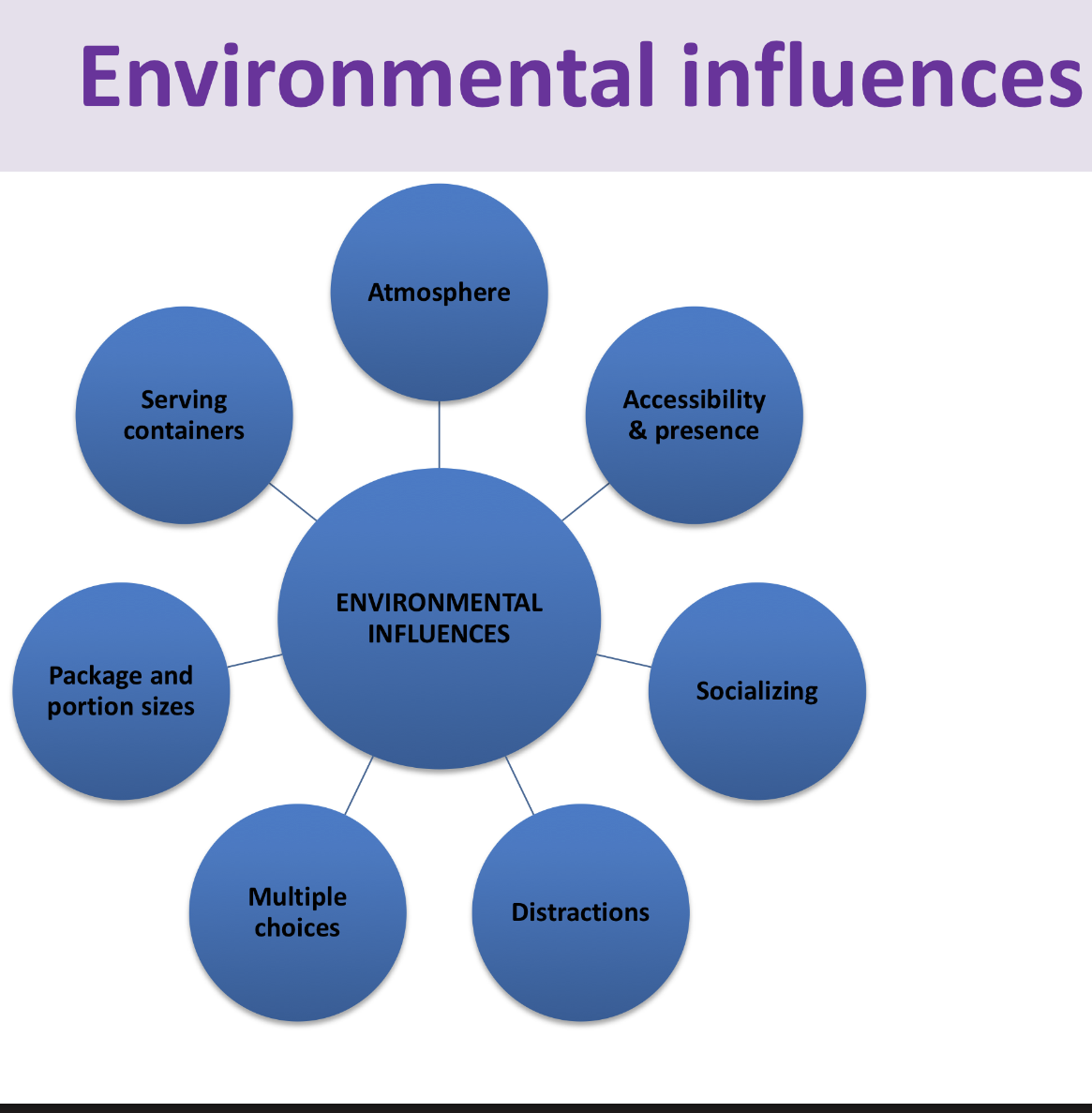 <p>EXTERNAL CUES:</p><ul><li><p>available foods</p></li><li><p>human sensations and emotions</p></li><li><p>stress</p></li></ul><p></p>
