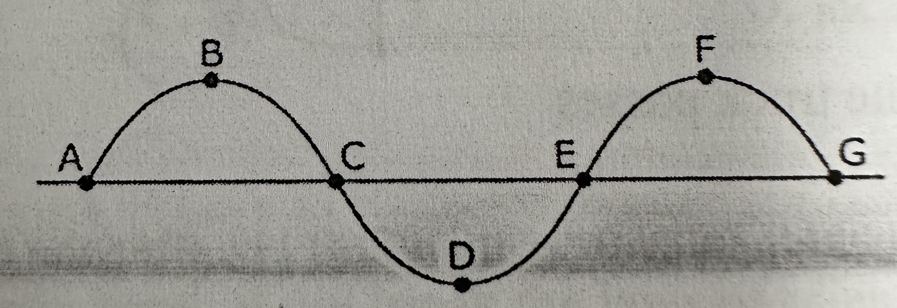 <p>Which of the intervals represents one full wavelength on the diagram shown below?</p>