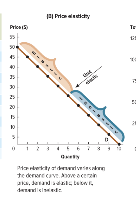 <p>yes!!!</p><ul><li><p>going from 45 to 40 dollars is a much smaller difference in percnetage terms than ging from 10 to 5 dollars, even if the slope of the curve is the same between both sets of points</p></li></ul><p></p>