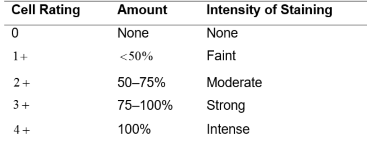 <ul><li><p>Normal 13-130 (may vary slightly from lab to lab)</p></li><li><p><strong> Greater then 160</strong> usually considered increase</p></li><li><p><strong> Lower then 13</strong> usually considered decreased</p></li><li><p> Range of assay (0-400)</p><p></p></li><li><p><strong>100 segmented neutrophil/bands are counted.</strong></p></li><li><p> Each cell is graded using scale 0 - 4+ according to appearance (amount and intensity of precipitated dye)</p></li></ul><p></p>