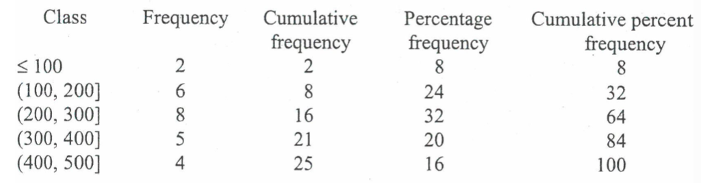 <ul><li><p>shows the number of items less than or equal to the UPPER class limit of each class</p></li></ul><p>steps:</p><ul><li><p>frequency</p></li><li><p>cumulative frequency</p></li><li><p>percent frequency</p></li><li><p>cumulative percent frequency</p></li></ul><p></p>