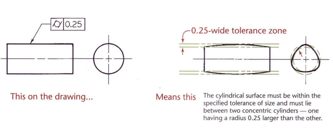 <ul><li><p>specifies tolerance zone bounded by 2 concentric cylinders where the surface must lie</p></li></ul>