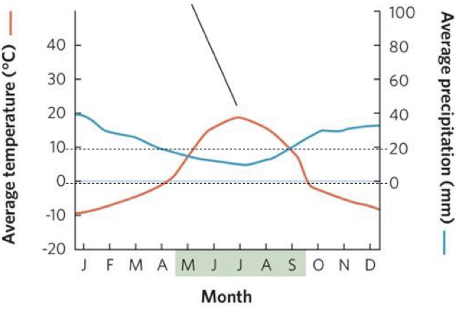 <p>what does it mean when the precipitation line is below the temperature line </p>