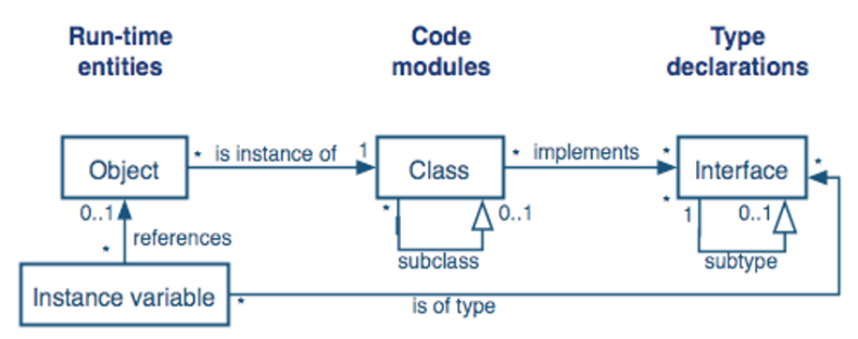 <p>Based on the UML diagram shown below, each object can be an instance of how many classes?&nbsp;&nbsp;</p>