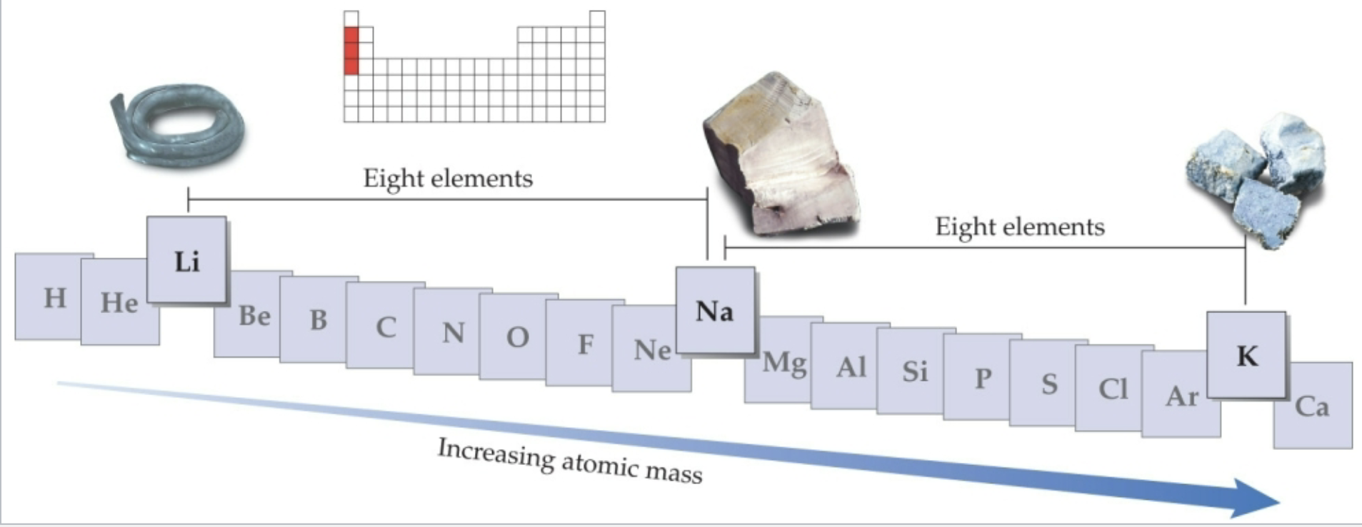 <ul><li><p>When elements are arranged in the periodic table by atomic mass properties repeated every 8 blocks </p></li><li><p>Ex. Lithium (Li) Sodium (Na)  and Potassium (K) are all very soft metals and located 8 blocks away from one another </p></li></ul><p></p>