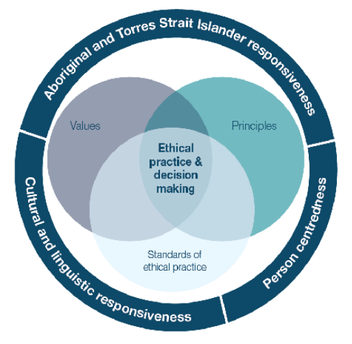 <p><span>Our values and principles guide how we make decisions and conduct ourselves as speech pathologists. </span></p>