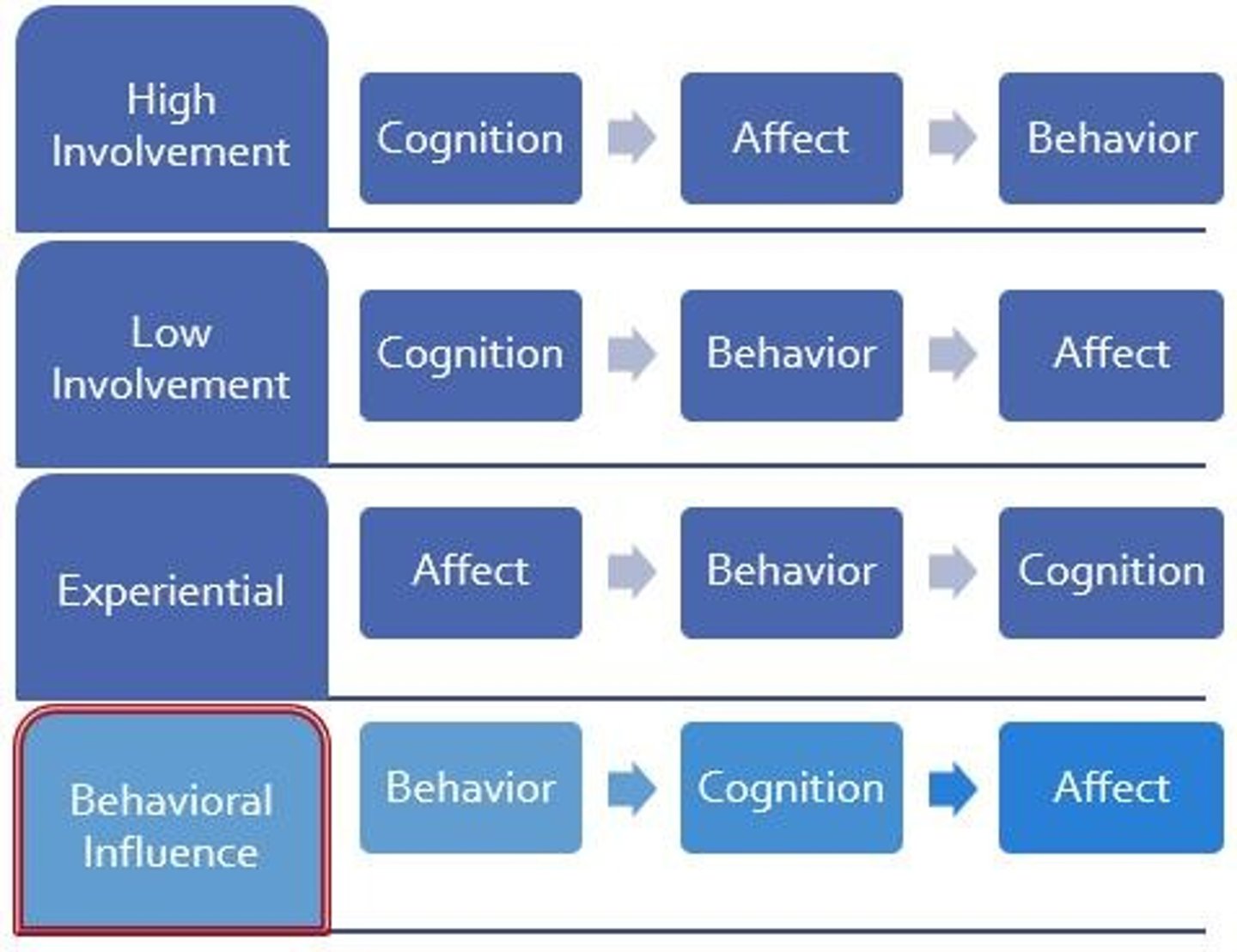 <p>High involvement involves cognition first, while low involvement may lead to behavior occurring without strong beliefs or feelings.</p>