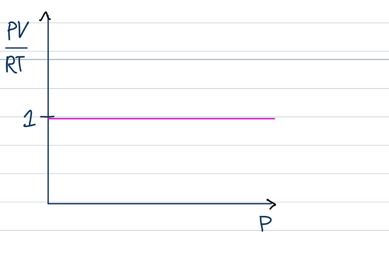 <p>Real gases do not </p>