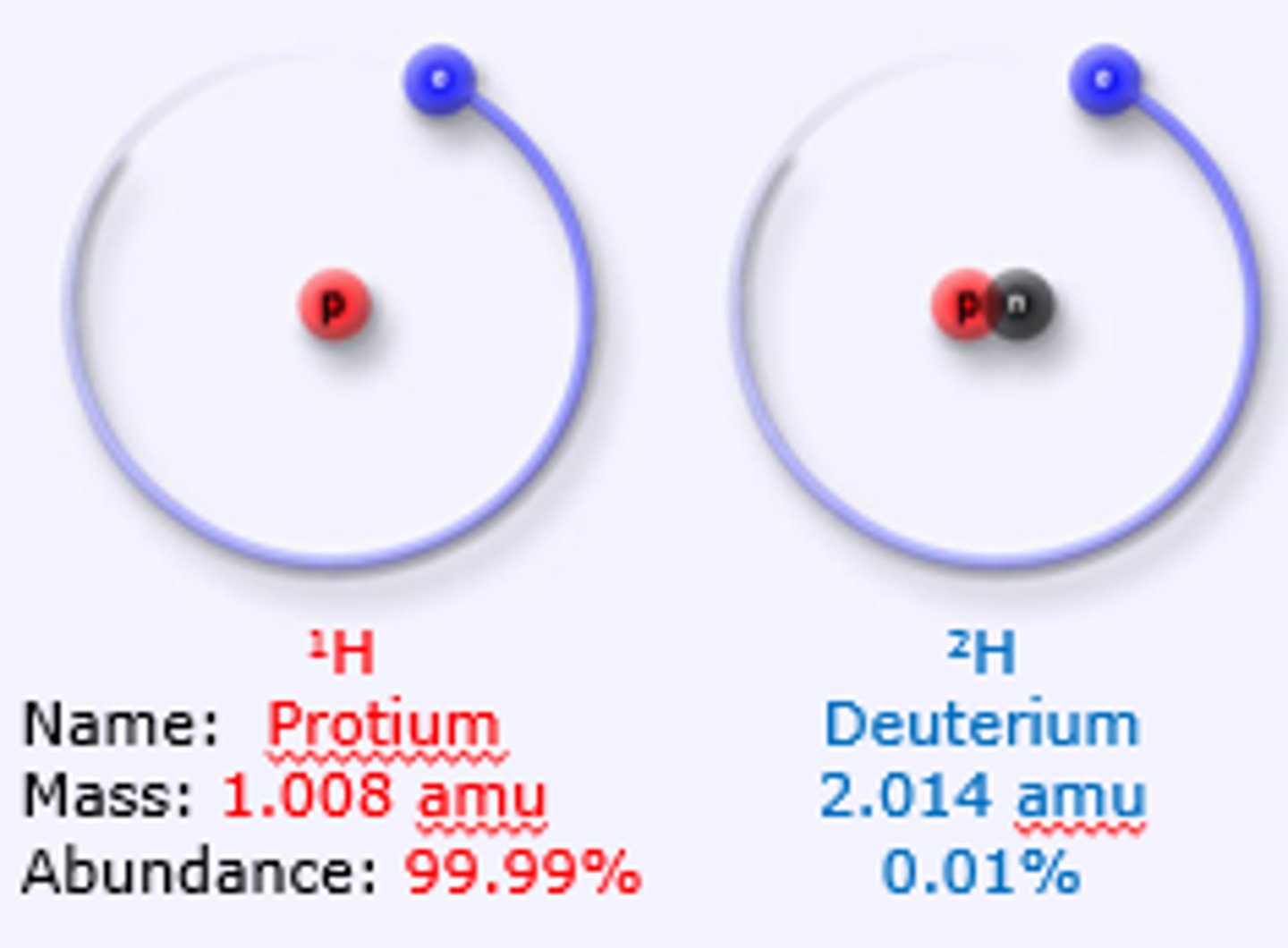 <p>Hydrogen has 1 proton as its atomic number is 1.</p><p>Deuterium also has 1 proton as its atomic number is also 1.</p>